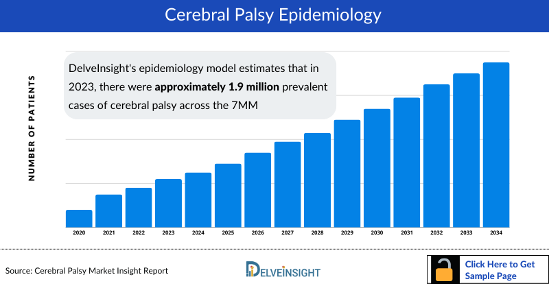 Cerebral Palsy Epidemiology